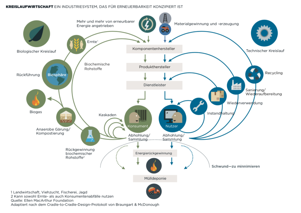 Prozess Kreislaufwirtschaft